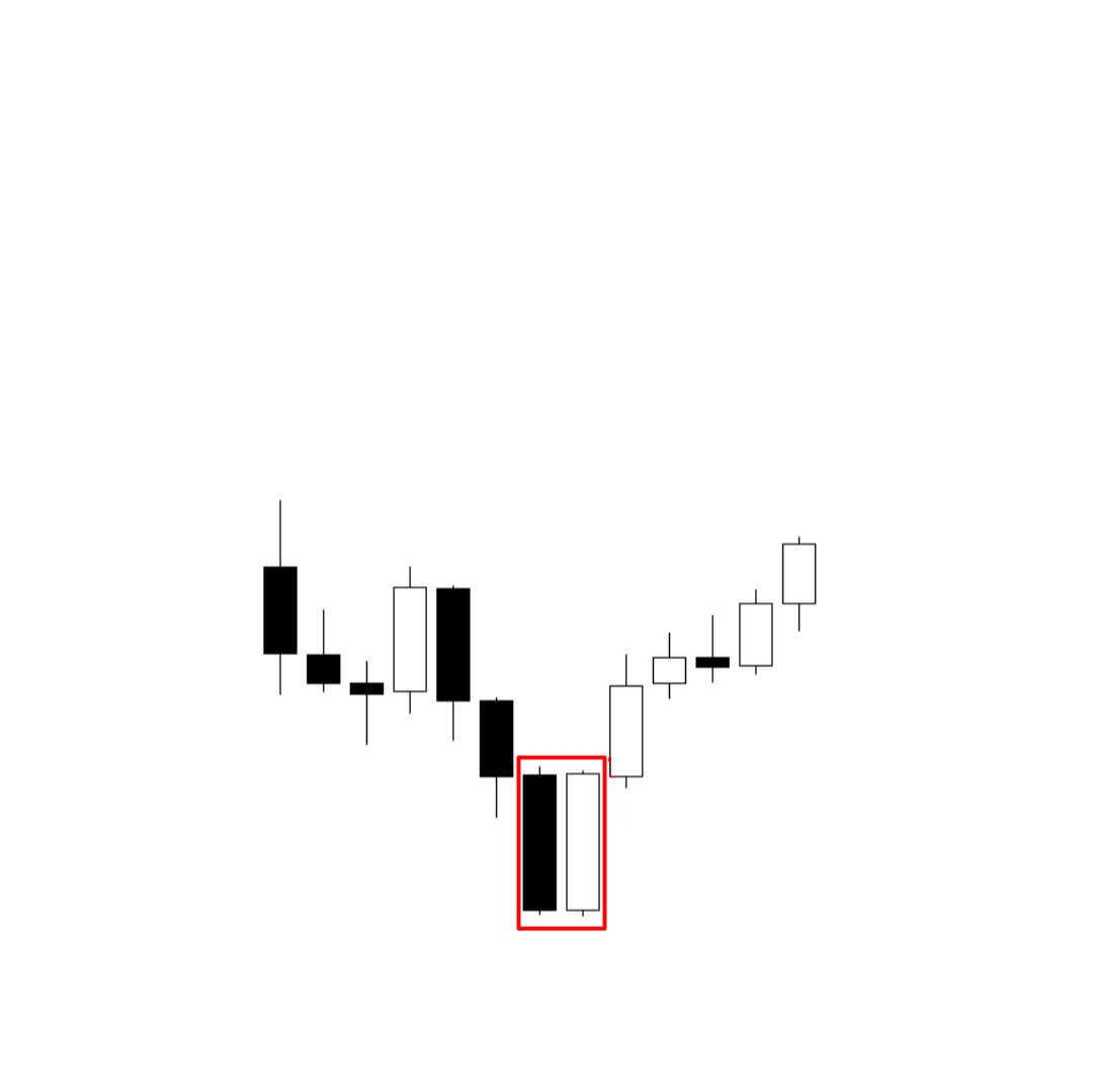 Tweezer Bottom Chart
