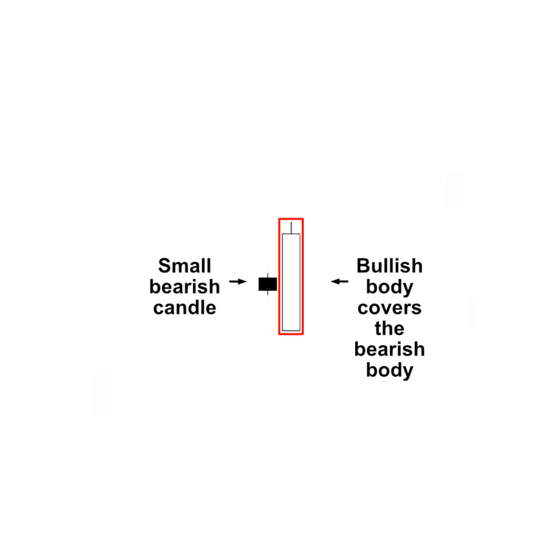 Bullish Engulfing Candle Bullish Engulfing Candle