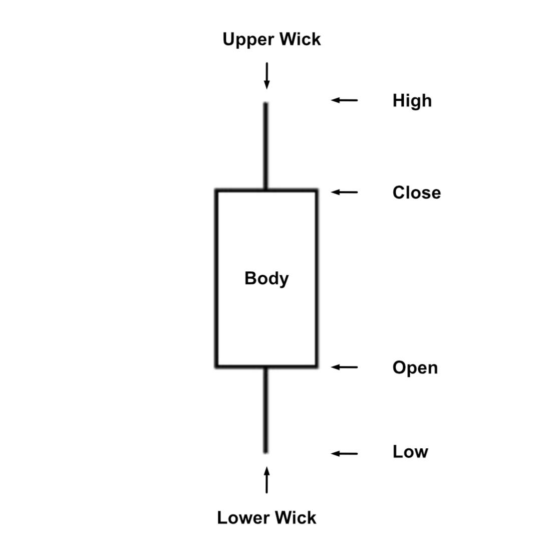 Bullish Candle Bullish Candle
