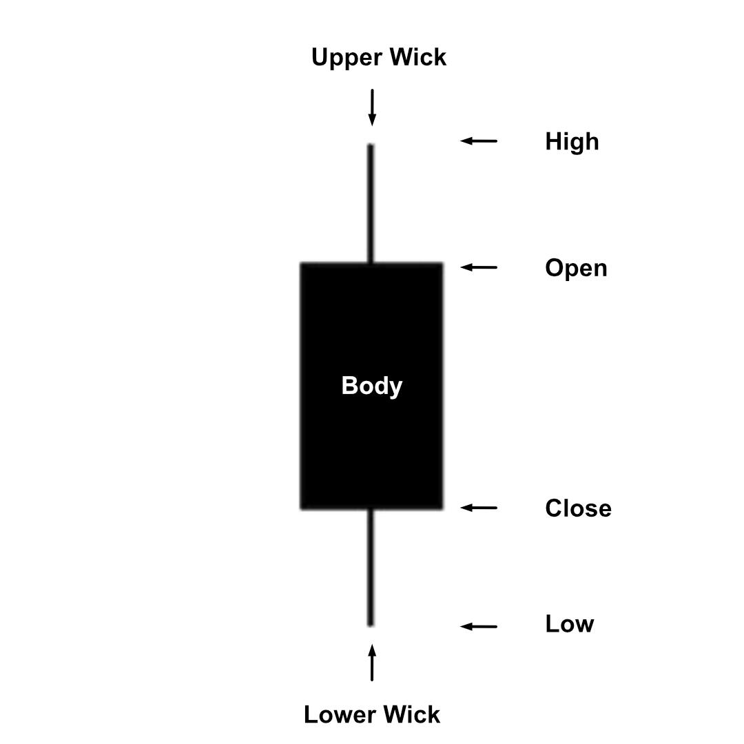 Bearish Candle Bearish Candle