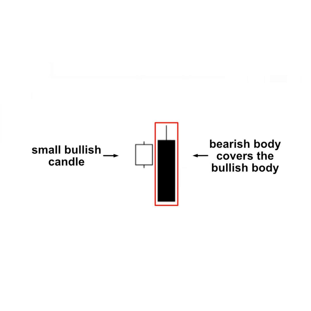 Bearish Engulfing Candle