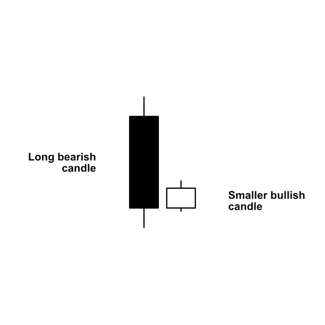 Bullish Harami