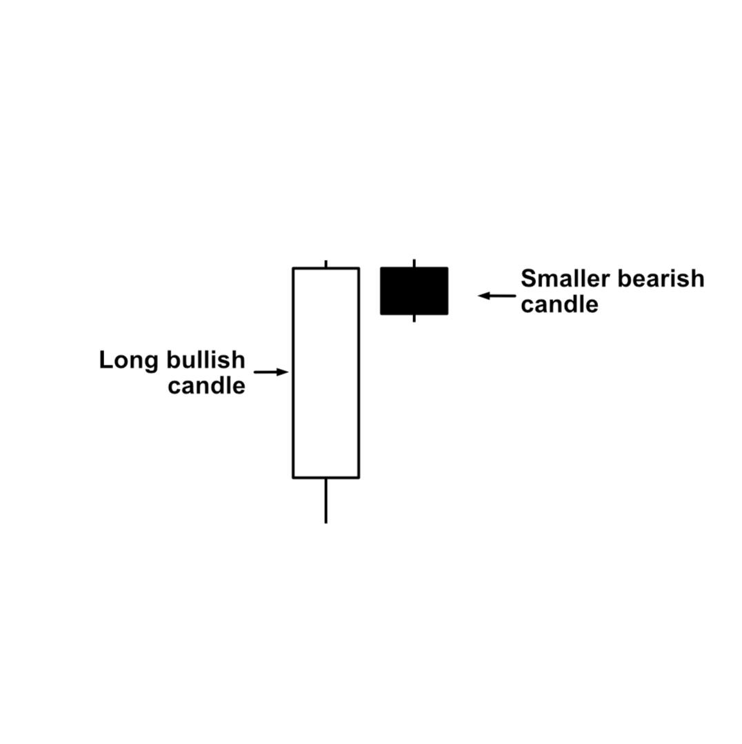 Bearish Harami