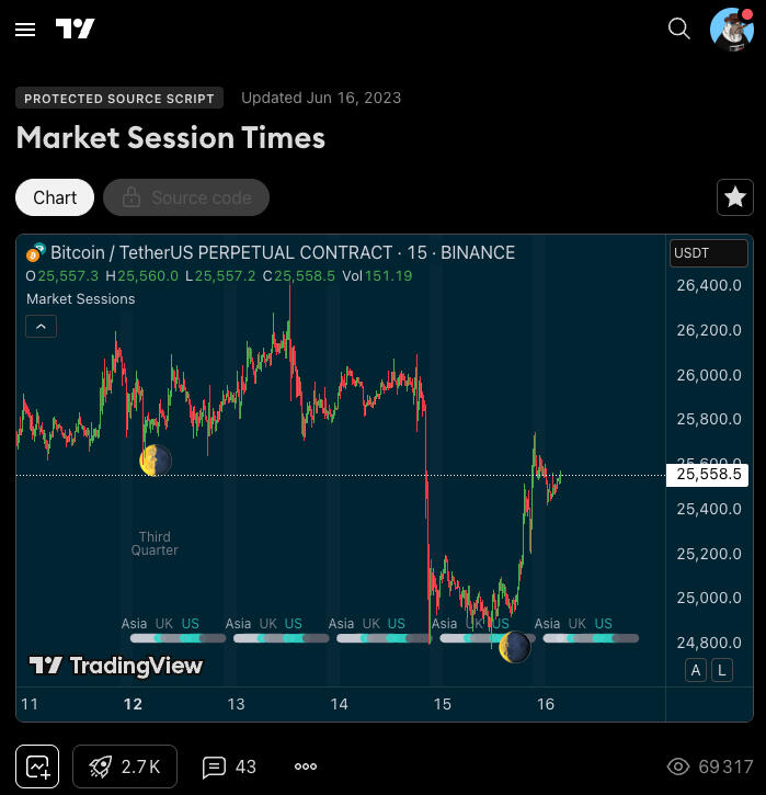 Market sessions Times
